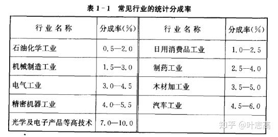 收益法评估参数(收益法的评估模型)安阳市