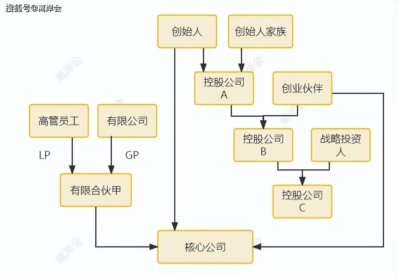 股权架构设计案例(股权架构设计的基本原则)安阳市