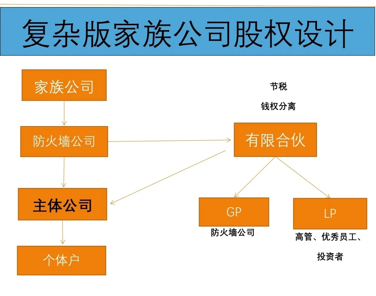 有限合伙架构设计(有限合伙股权架构案例)安阳市